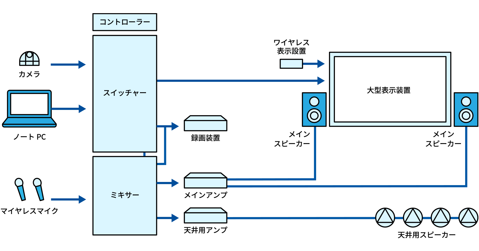 講義室映像音響システム