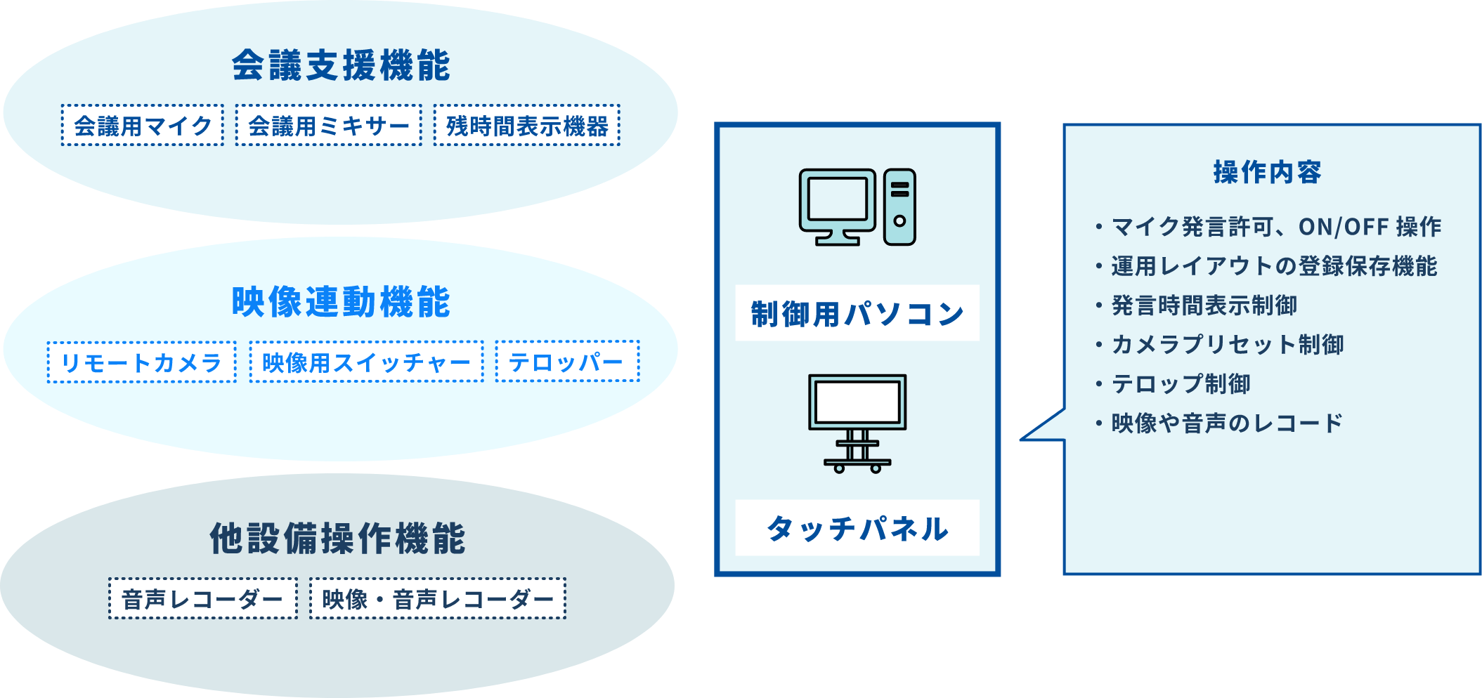 会議支援機能・映像連動機能・他設備操作機能