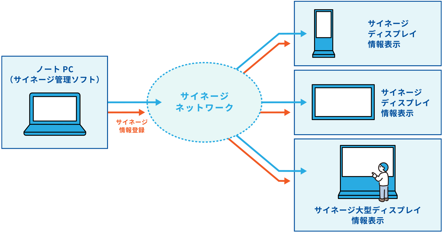 サイネージネットワーク