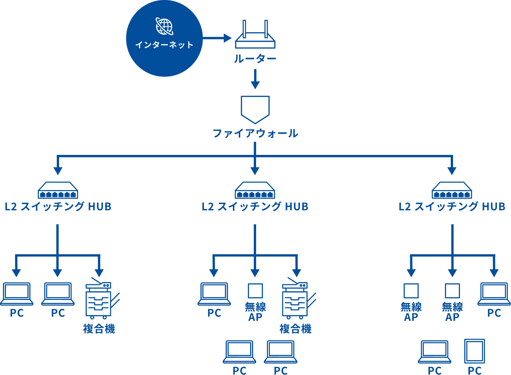 庁舎内ネットワーク設備