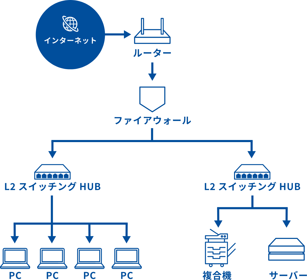 L2 スイッチングHUB→PC