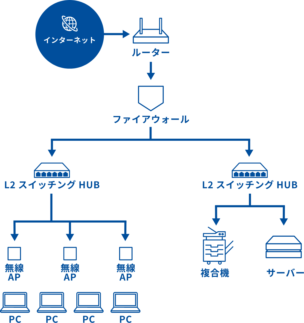 L2 スイッチングHUB→無線AP