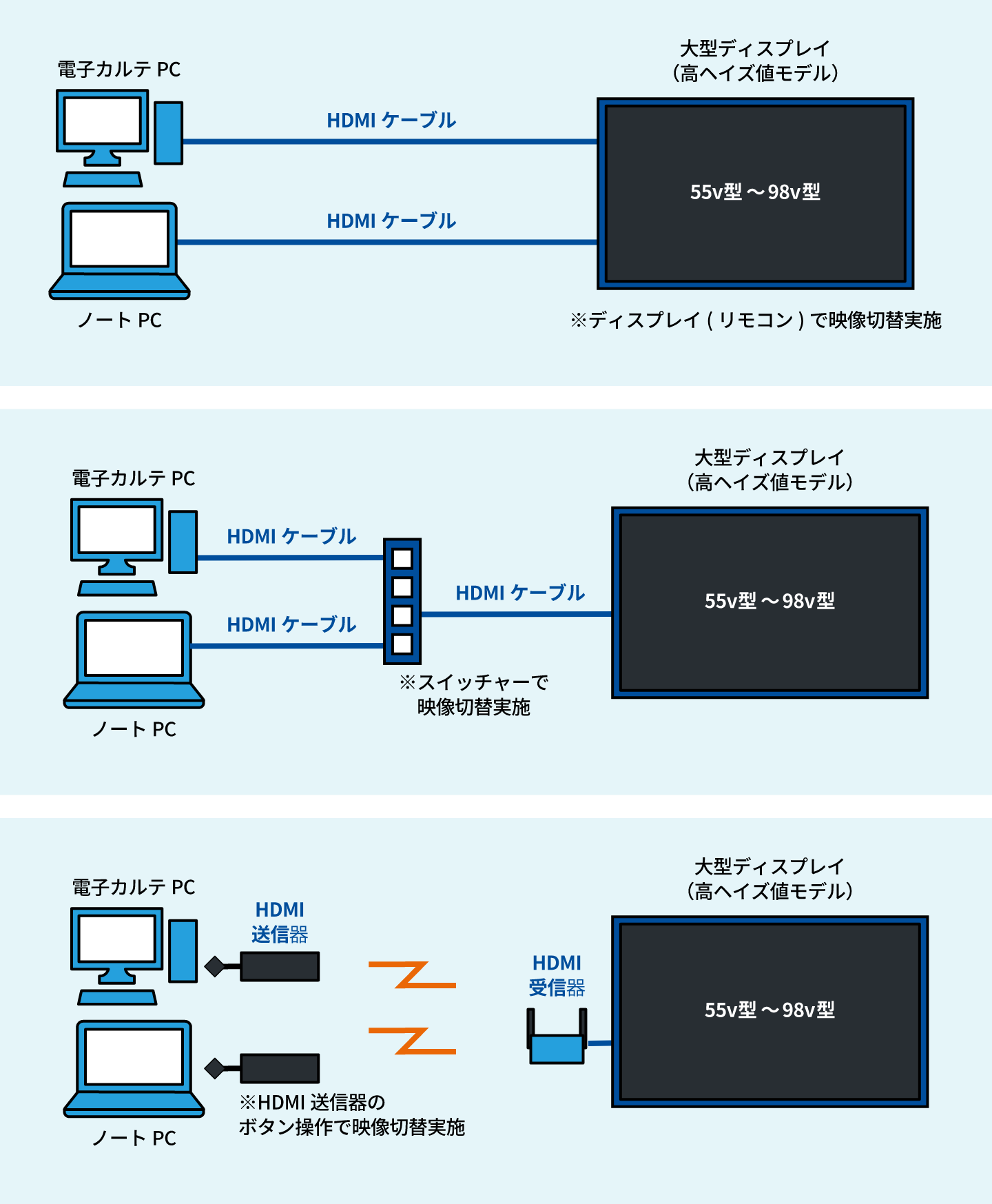 PCとディスプレイの接続