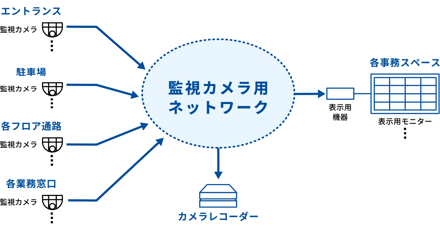 監視カメラ用ネットワーク