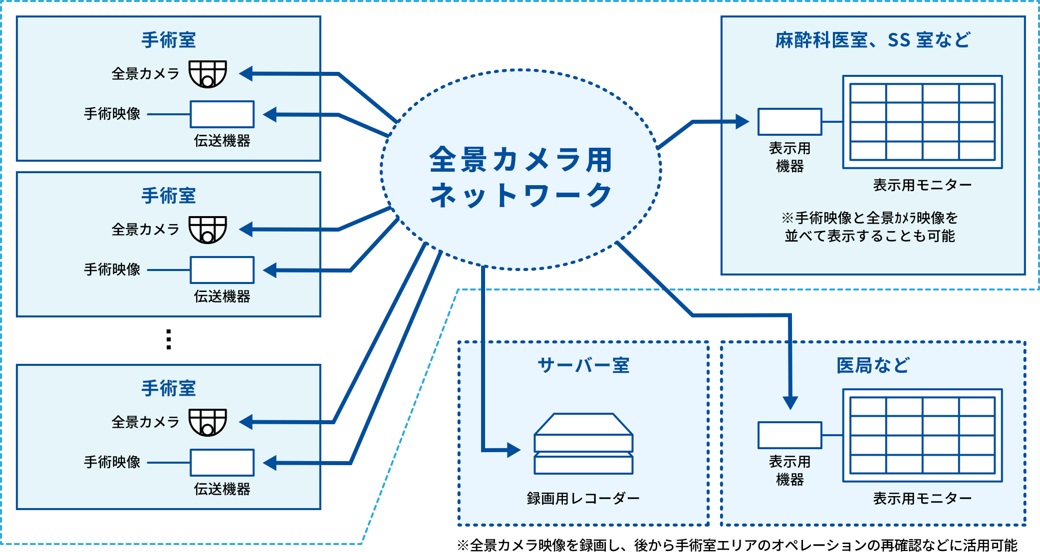 全景カメラ用ネットワーク