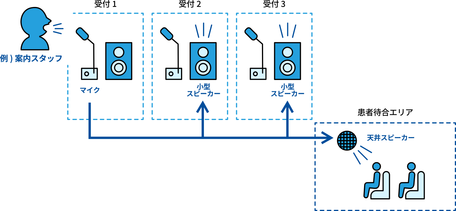 呼出音声の仕組み（「受付1」からマイクで呼出の場合）