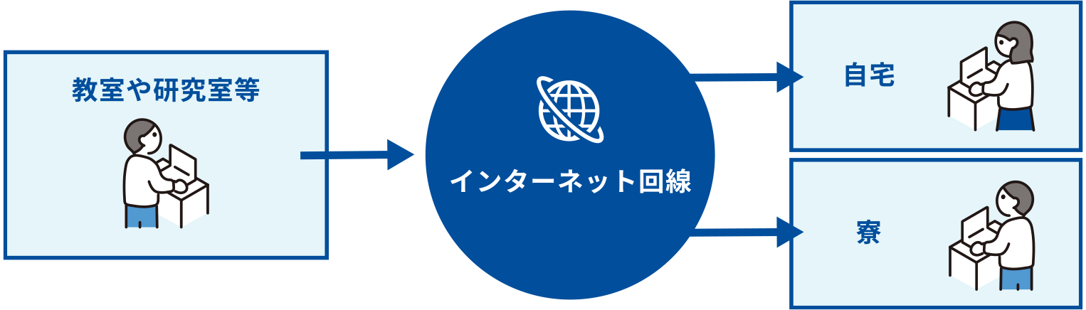 講義室や研究室等→インターネット回線（自宅や寮）