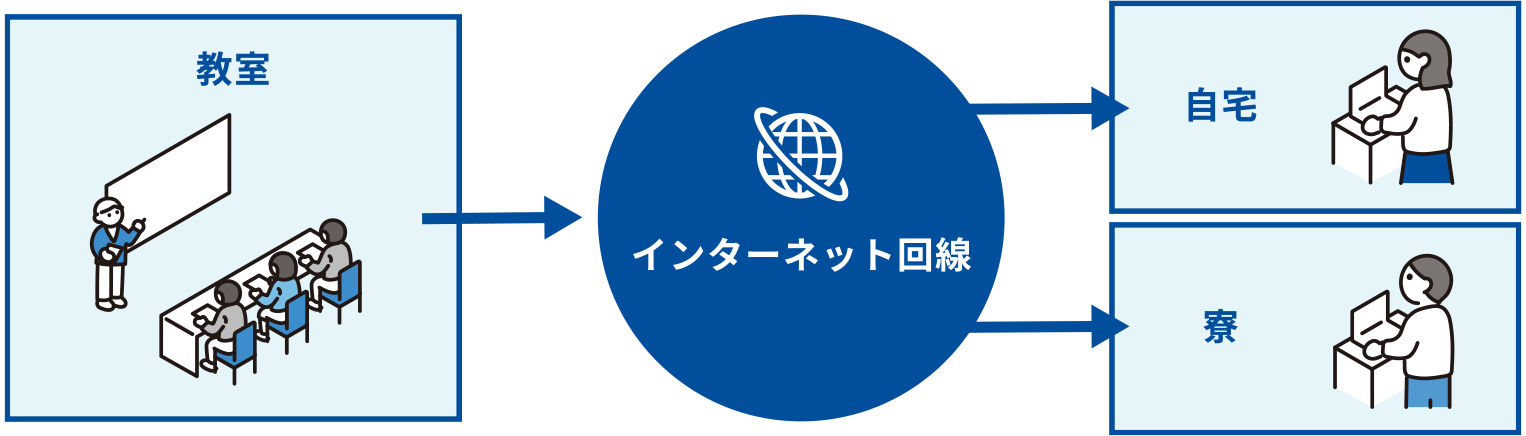 講義室→インターネット回線（自宅や寮）