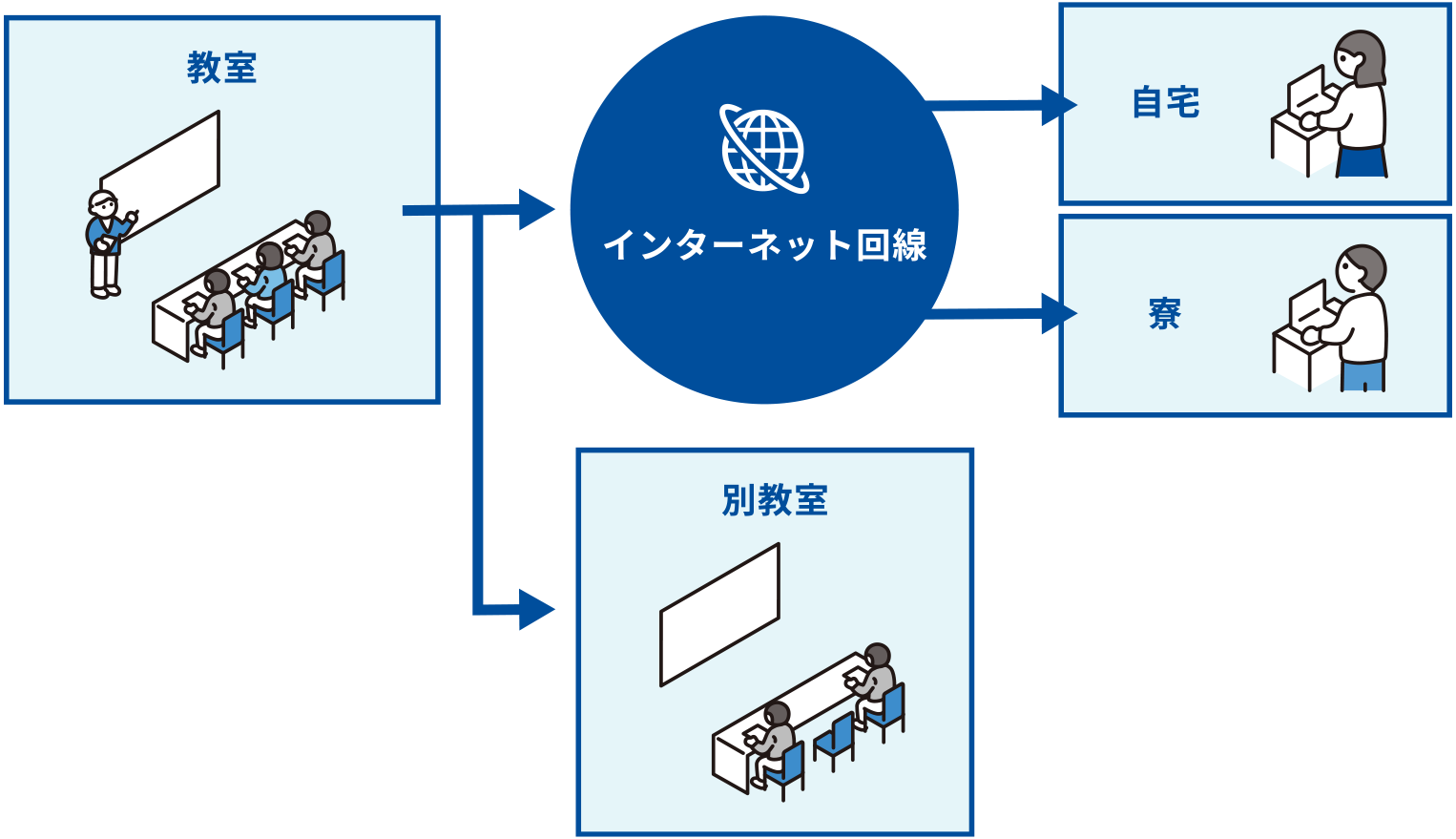 講義室→別講義室、または講義室→インターネット回線（自宅や寮）