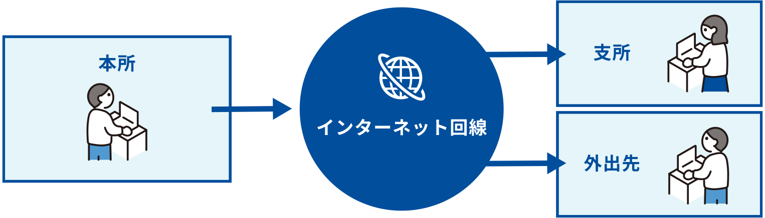 本所→インターネット回線（支所や出張先）