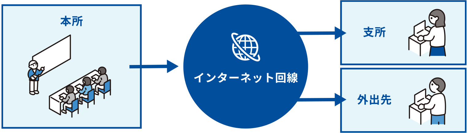 本所→インターネット回線（支所や出張先）