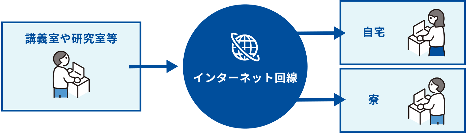 講義室や研究室等→インターネット回線（自宅や寮）
