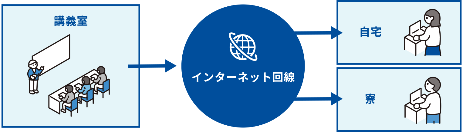 講義室→インターネット回線（自宅や寮）