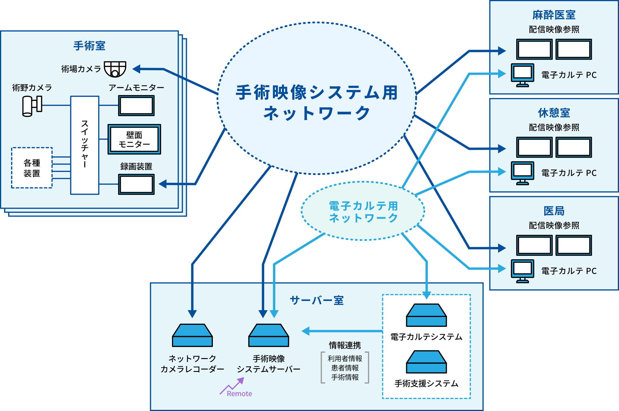 手術映像システム用ネットワーク