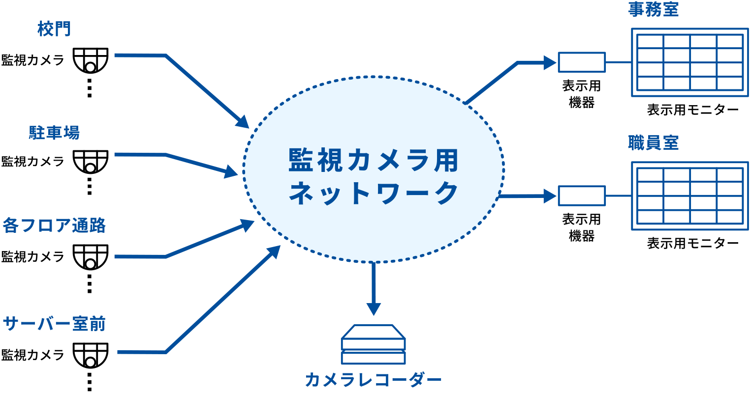 監視カメラ用ネットワーク