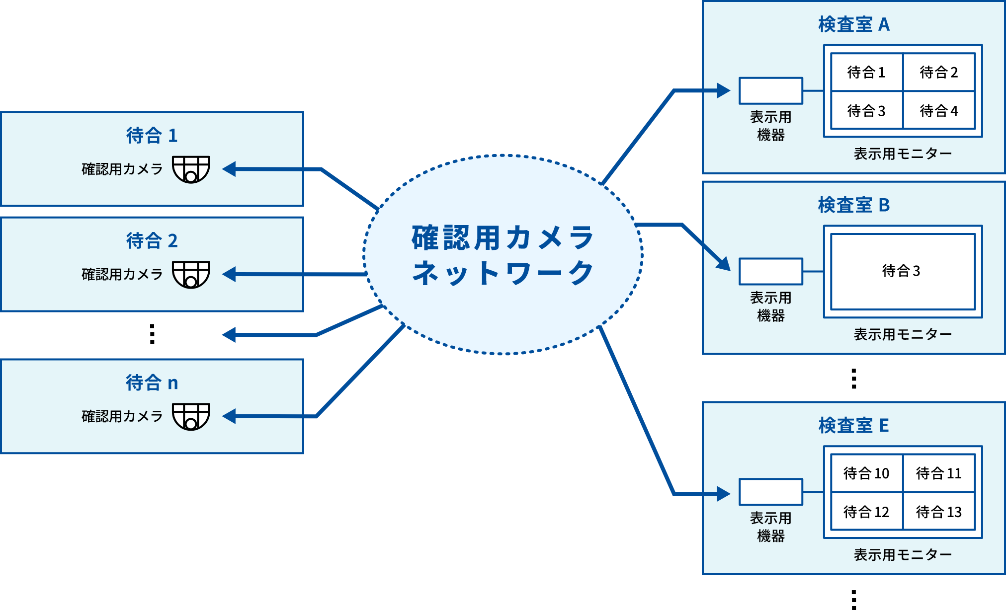 確認用カメラネットワーク