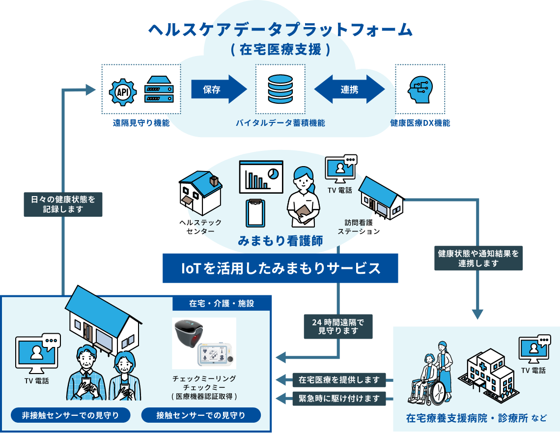 ヘルスケアデータプラットフォーム