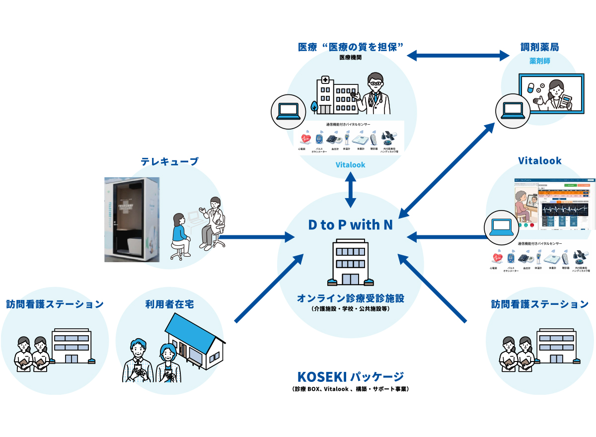 制度対応型オンライン診療受診施設標準モデル — D to P with N を中心に医療機関・調剤薬局・テレキューブ・利用者在宅・オンライン診療受診施設・訪問看護ステーションが連携するネットワーク図