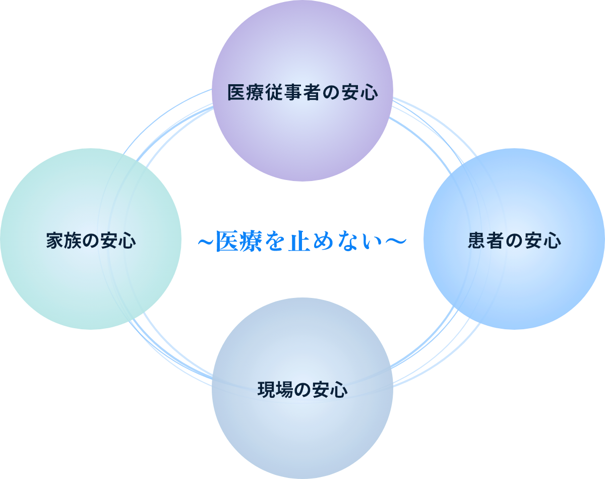 〜医療を止めない〜 医療従事者の安心・患者の安心・現場の安心・家族の安心の4つが連携する図
